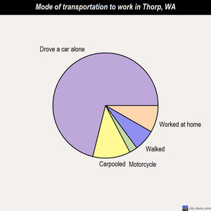 Thorp mode of transportation to work chart