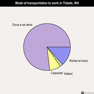 Toledo mode of transportation to work chart