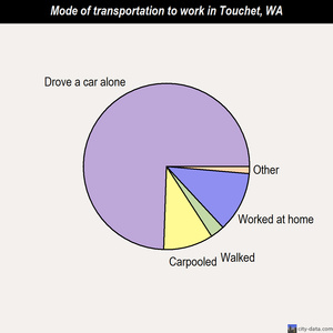Touchet mode of transportation to work chart