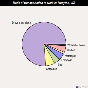Tracyton mode of transportation to work chart