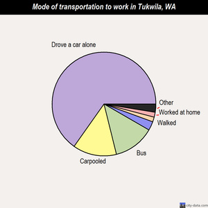 Tukwila mode of transportation to work chart
