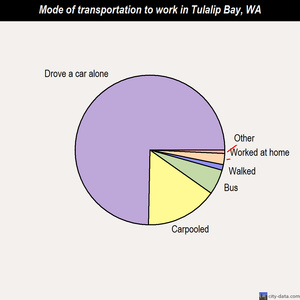 Tulalip Bay mode of transportation to work chart