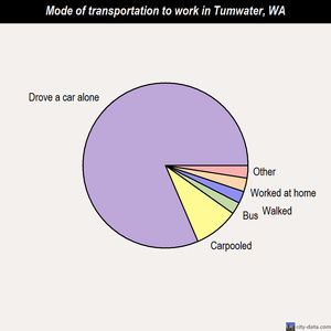 Tumwater mode of transportation to work chart