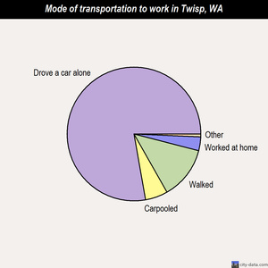 Twisp mode of transportation to work chart