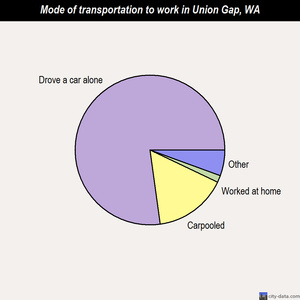 Union Gap mode of transportation to work chart