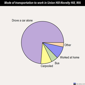 Union Hill-Novelty Hill mode of transportation to work chart