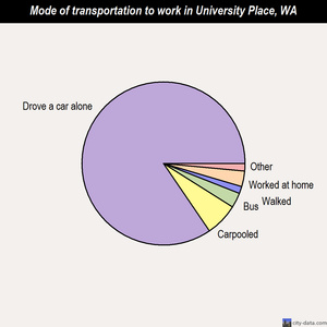 University Place mode of transportation to work chart