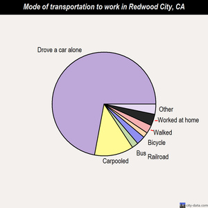 Redwood City mode of transportation to work chart