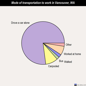 Vancouver mode of transportation to work chart