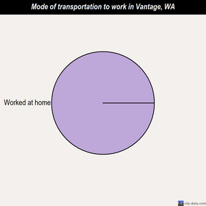 Vantage mode of transportation to work chart