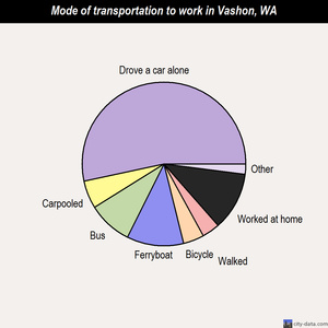 Vashon mode of transportation to work chart