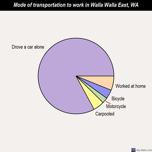 Walla Walla East mode of transportation to work chart