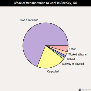 Reedley mode of transportation to work chart