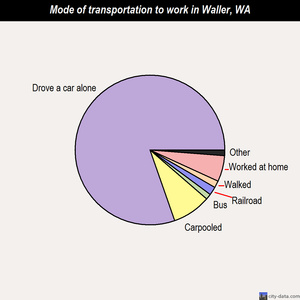 Waller mode of transportation to work chart
