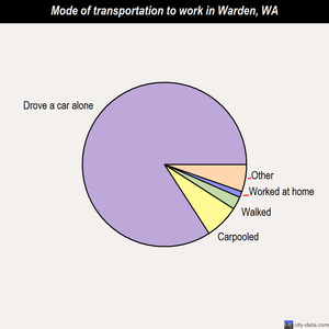 Warden mode of transportation to work chart