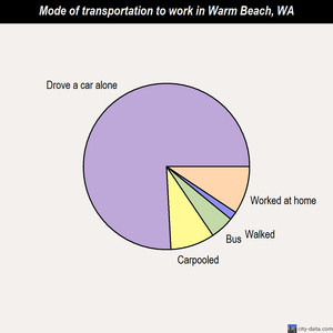 Warm Beach mode of transportation to work chart
