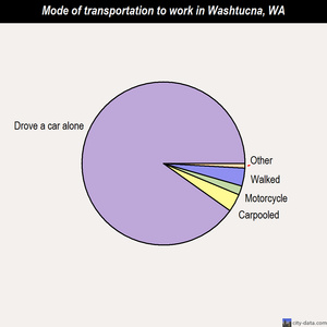 Washtucna mode of transportation to work chart