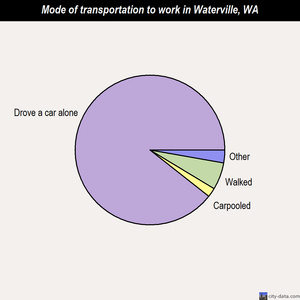 Waterville mode of transportation to work chart