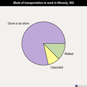 Waverly mode of transportation to work chart