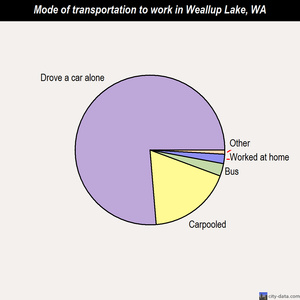 Weallup Lake mode of transportation to work chart