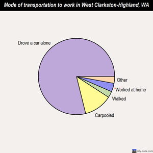 West Clarkston-Highland mode of transportation to work chart