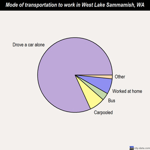 West Lake Sammamish mode of transportation to work chart
