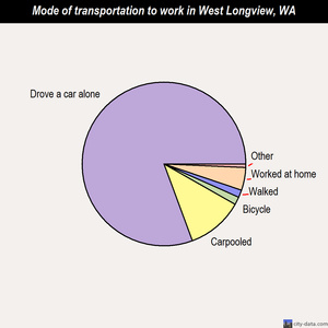 West Longview mode of transportation to work chart