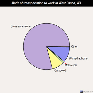 West Pasco mode of transportation to work chart