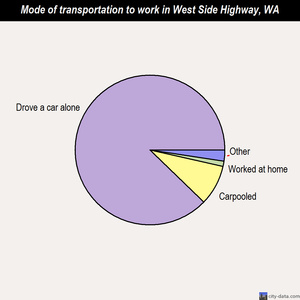 West Side Highway mode of transportation to work chart