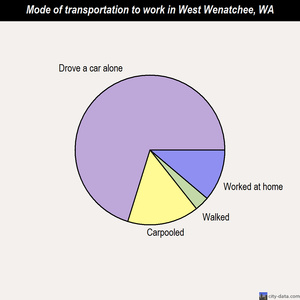 West Wenatchee mode of transportation to work chart