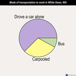 White Swan mode of transportation to work chart