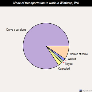 Winthrop mode of transportation to work chart