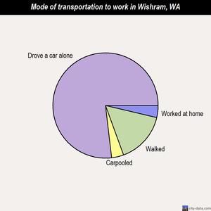 Wishram mode of transportation to work chart