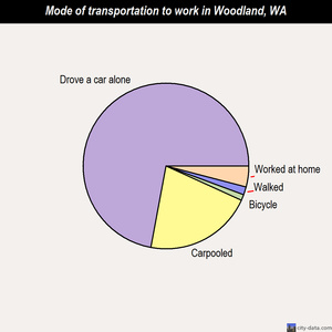 Woodland mode of transportation to work chart