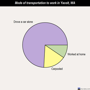 Yacolt mode of transportation to work chart