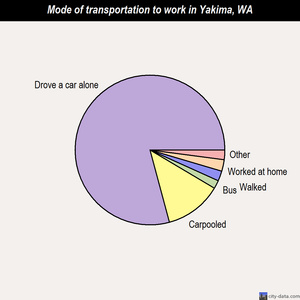 Yakima mode of transportation to work chart