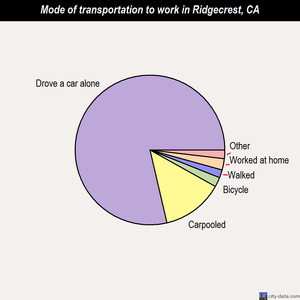 Ridgecrest mode of transportation to work chart