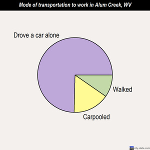 Alum Creek mode of transportation to work chart