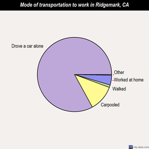 Ridgemark mode of transportation to work chart