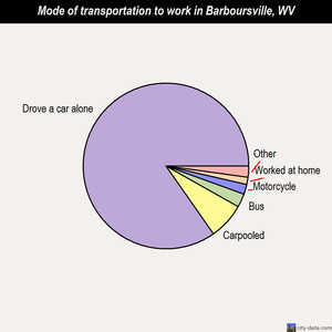 Barboursville mode of transportation to work chart