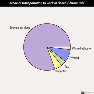 Beech Bottom mode of transportation to work chart