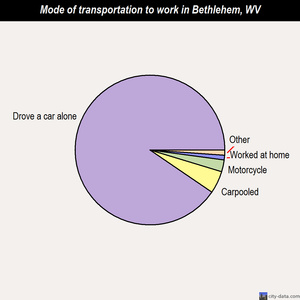 Bethlehem mode of transportation to work chart