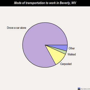 Beverly mode of transportation to work chart