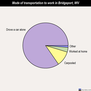 Bridgeport mode of transportation to work chart