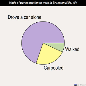 Bruceton Mills mode of transportation to work chart