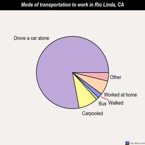 Rio Linda mode of transportation to work chart