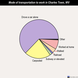 Charles Town mode of transportation to work chart