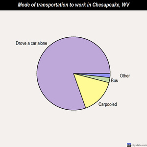Chesapeake mode of transportation to work chart