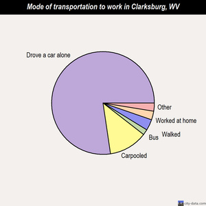 Clarksburg mode of transportation to work chart