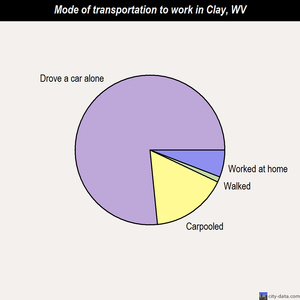 Clay mode of transportation to work chart